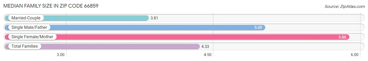 Median Family Size in Zip Code 66859