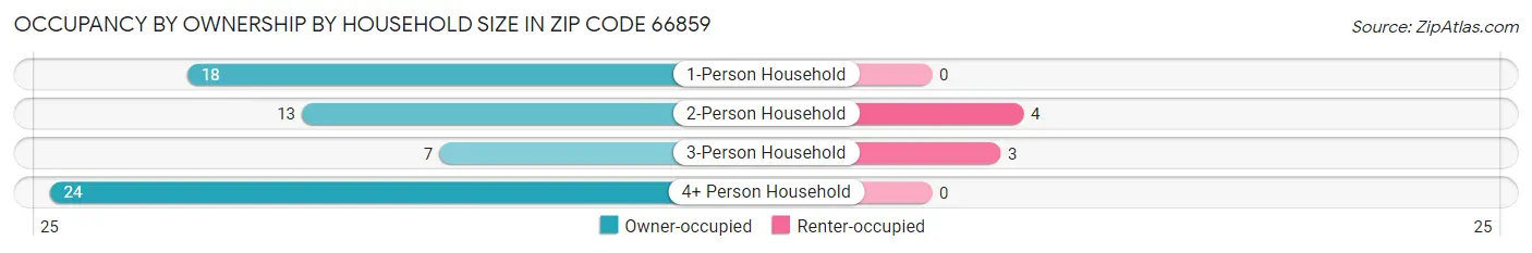 Occupancy by Ownership by Household Size in Zip Code 66859