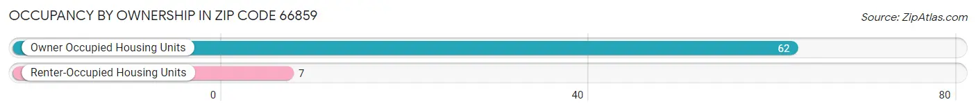 Occupancy by Ownership in Zip Code 66859