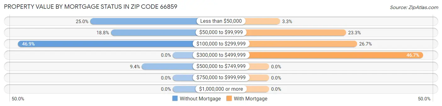 Property Value by Mortgage Status in Zip Code 66859