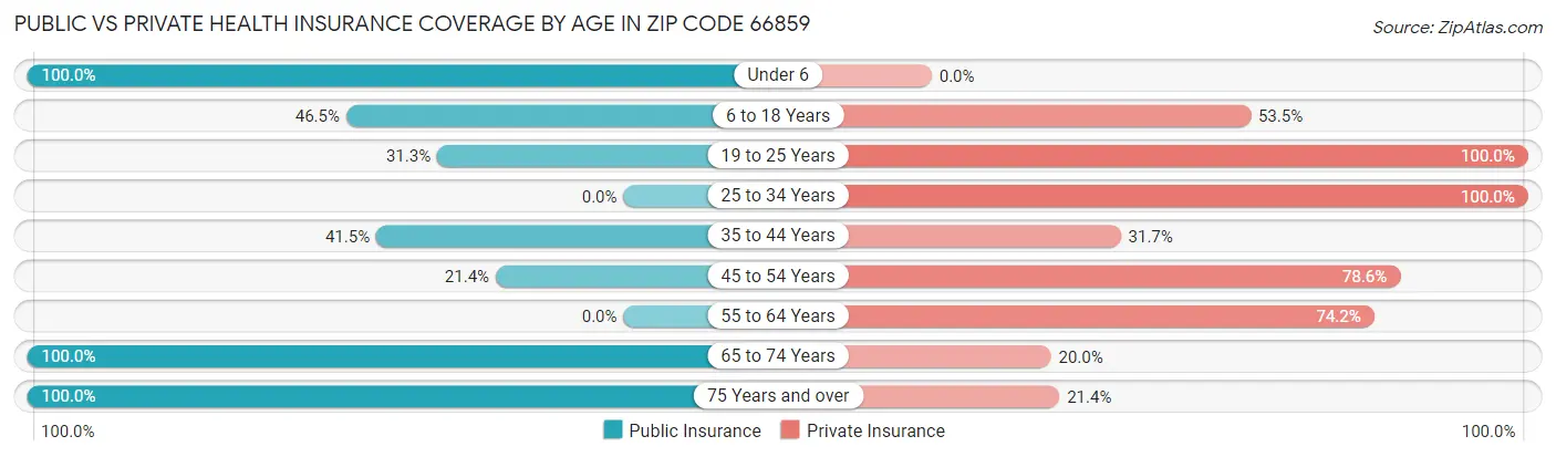 Public vs Private Health Insurance Coverage by Age in Zip Code 66859