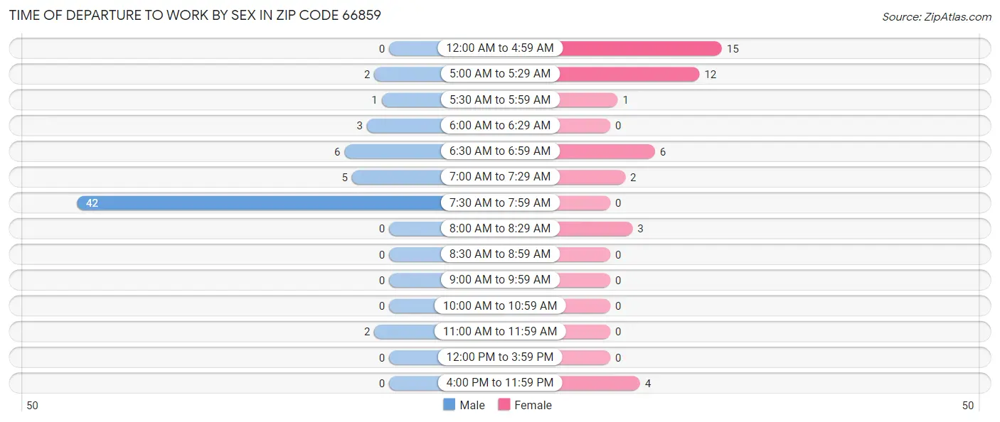 Time of Departure to Work by Sex in Zip Code 66859
