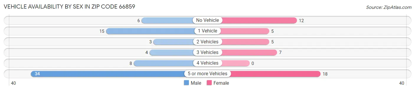 Vehicle Availability by Sex in Zip Code 66859