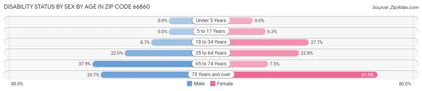 Disability Status by Sex by Age in Zip Code 66860