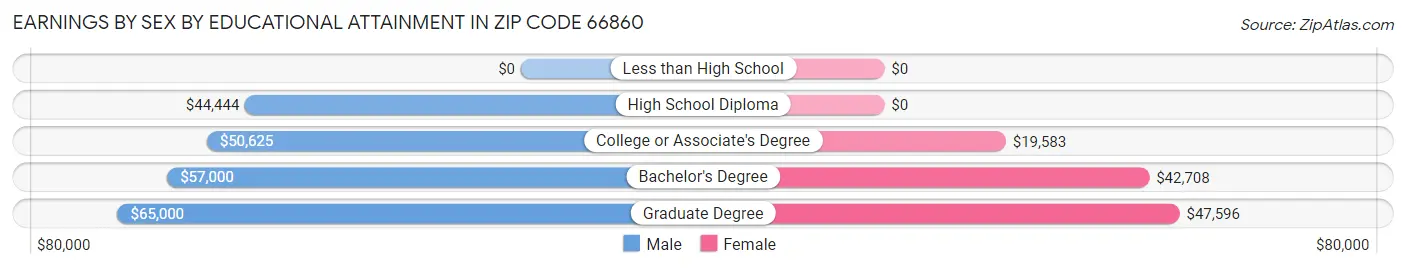 Earnings by Sex by Educational Attainment in Zip Code 66860