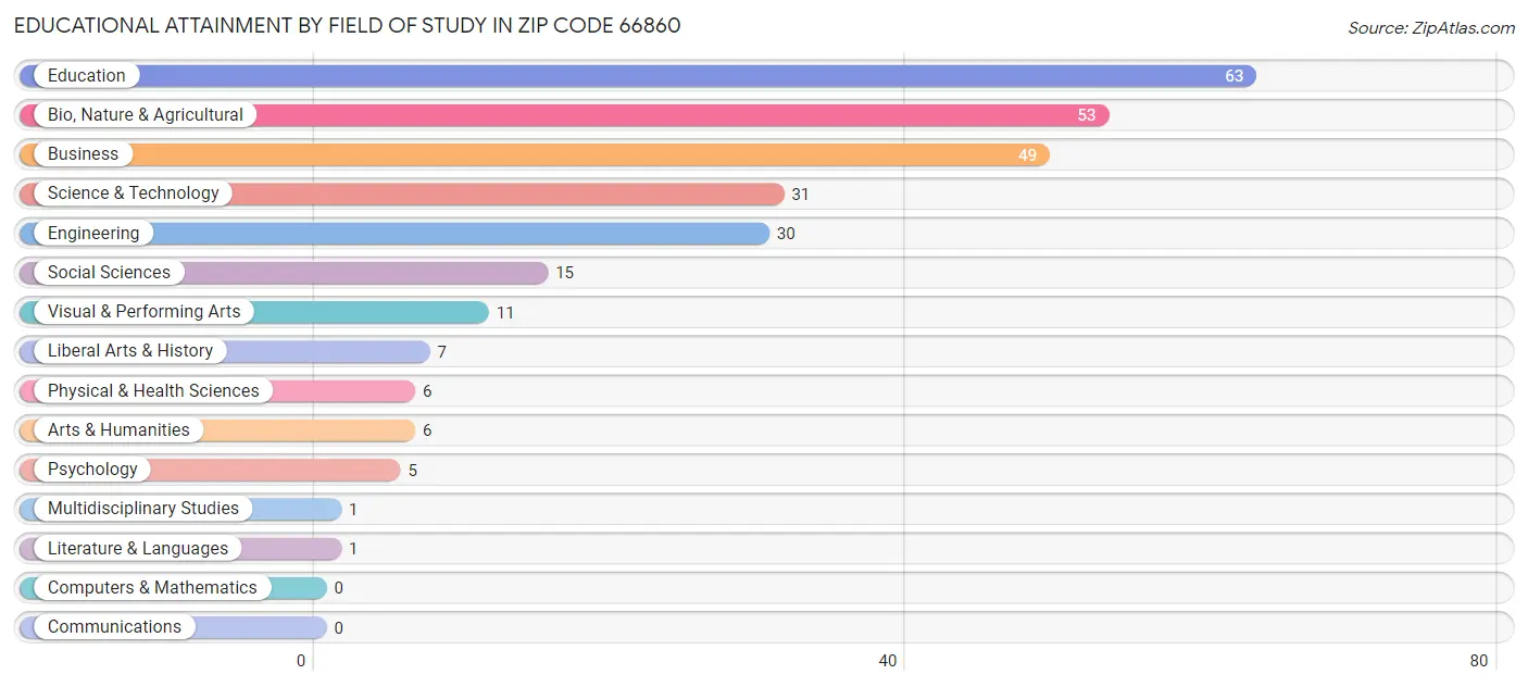 Educational Attainment by Field of Study in Zip Code 66860