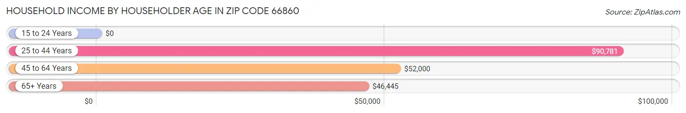 Household Income by Householder Age in Zip Code 66860