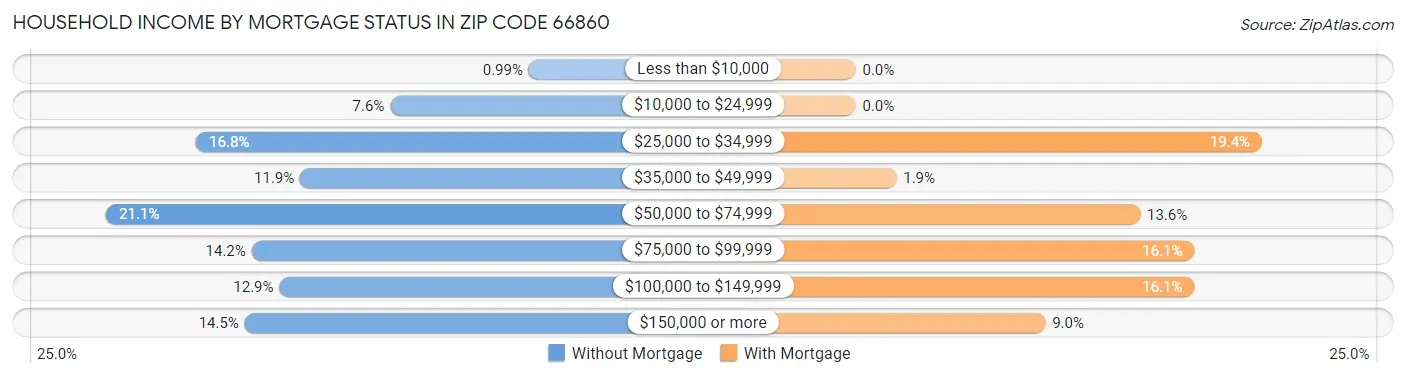Household Income by Mortgage Status in Zip Code 66860