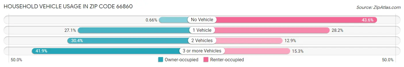 Household Vehicle Usage in Zip Code 66860