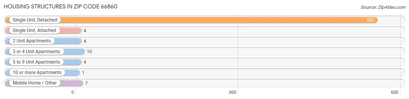 Housing Structures in Zip Code 66860