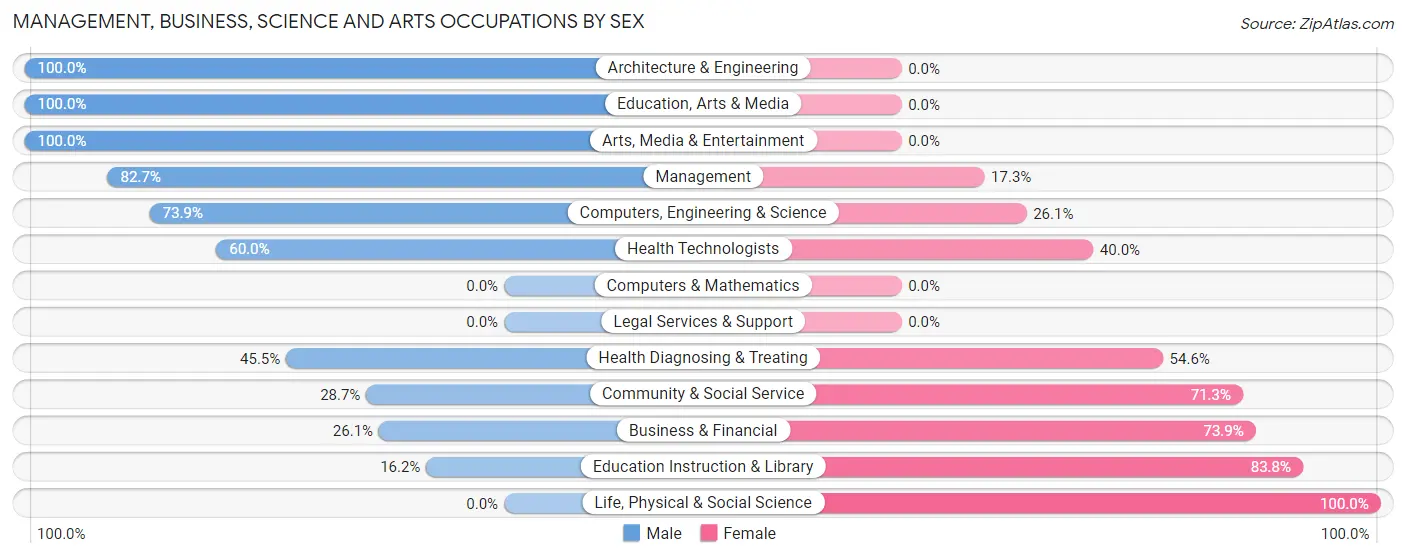Management, Business, Science and Arts Occupations by Sex in Zip Code 66860