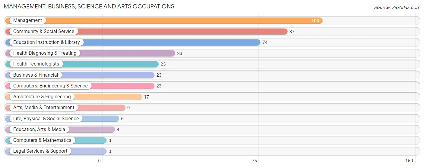 Management, Business, Science and Arts Occupations in Zip Code 66860