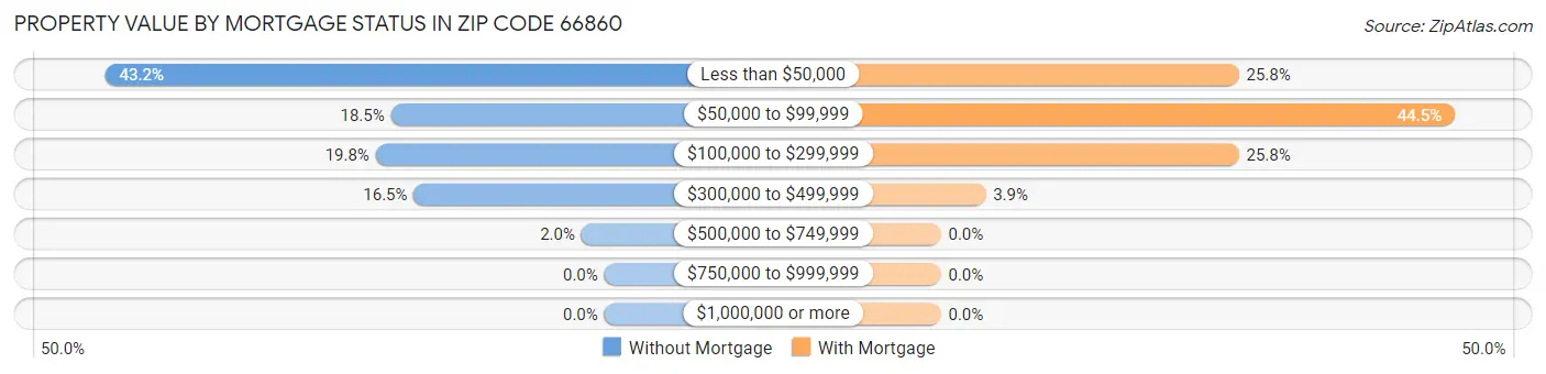 Property Value by Mortgage Status in Zip Code 66860