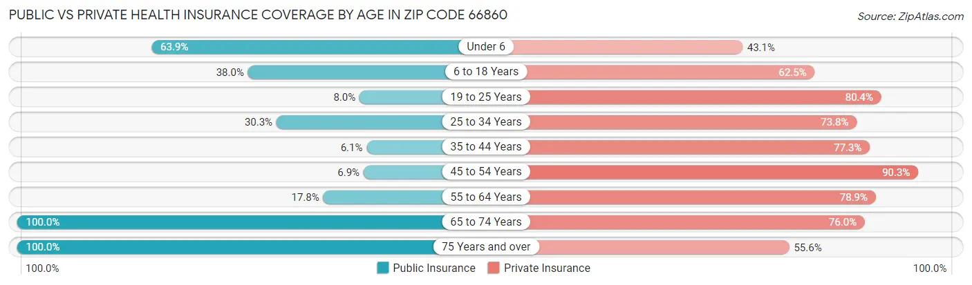 Public vs Private Health Insurance Coverage by Age in Zip Code 66860