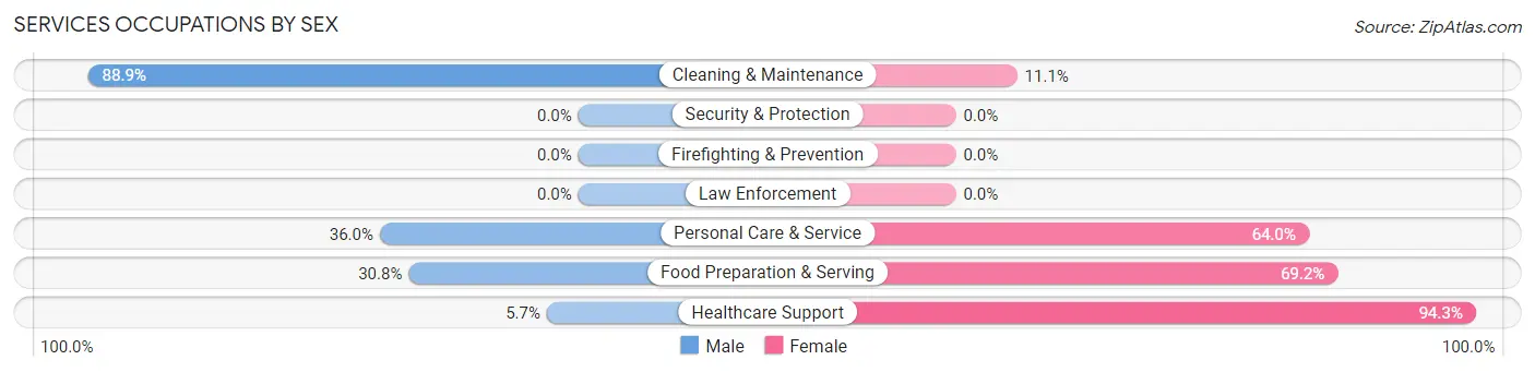 Services Occupations by Sex in Zip Code 66860