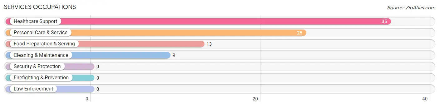 Services Occupations in Zip Code 66860