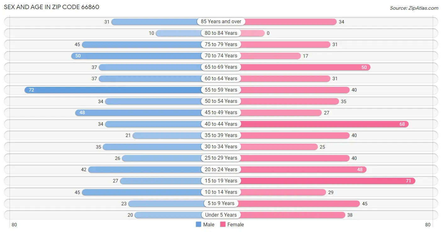 Sex and Age in Zip Code 66860