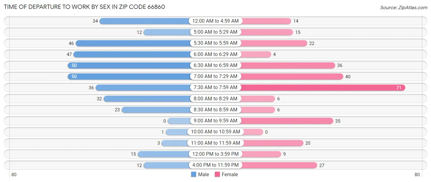 Time of Departure to Work by Sex in Zip Code 66860