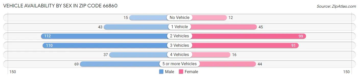Vehicle Availability by Sex in Zip Code 66860