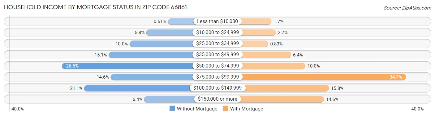 Household Income by Mortgage Status in Zip Code 66861