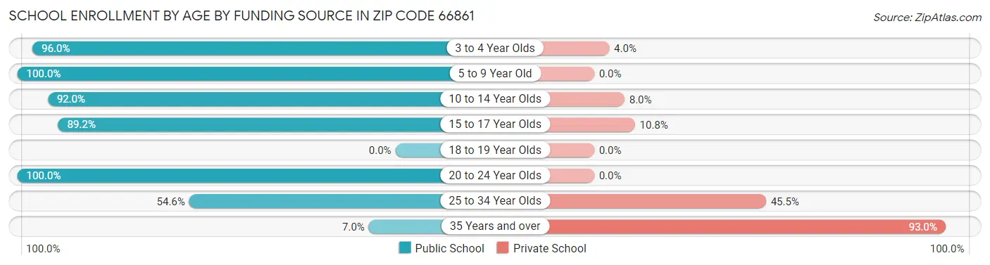 School Enrollment by Age by Funding Source in Zip Code 66861
