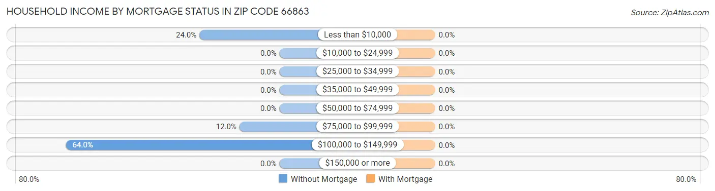 Household Income by Mortgage Status in Zip Code 66863