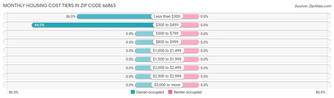 Monthly Housing Cost Tiers in Zip Code 66863
