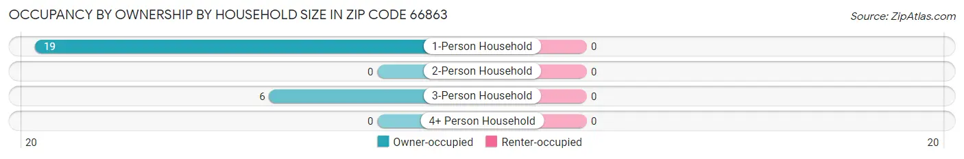 Occupancy by Ownership by Household Size in Zip Code 66863