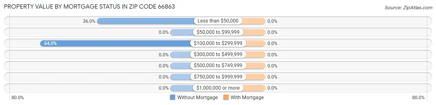 Property Value by Mortgage Status in Zip Code 66863