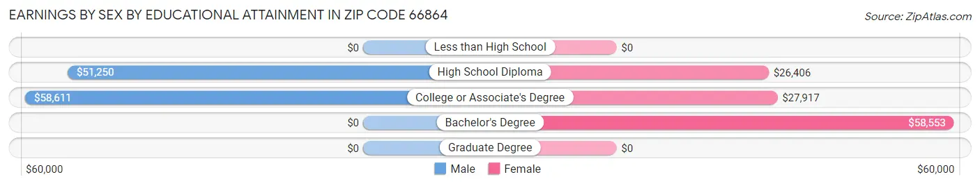 Earnings by Sex by Educational Attainment in Zip Code 66864