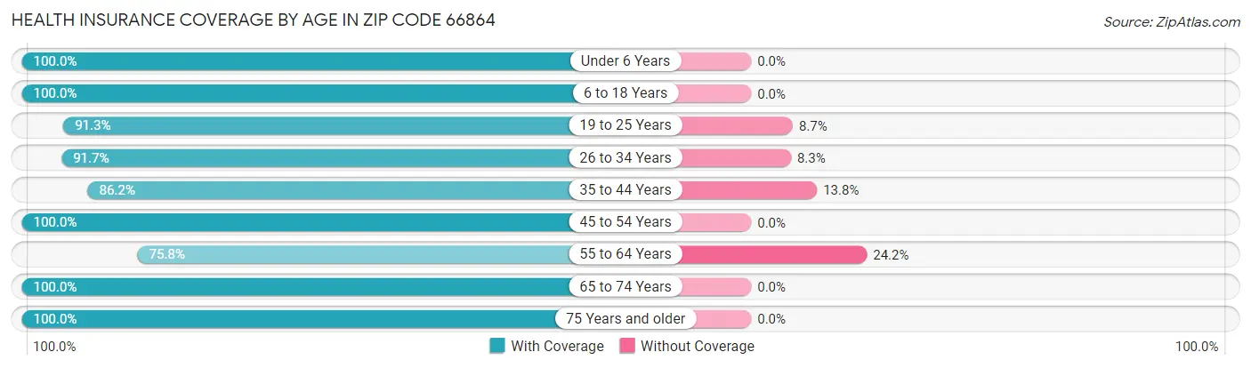 Health Insurance Coverage by Age in Zip Code 66864