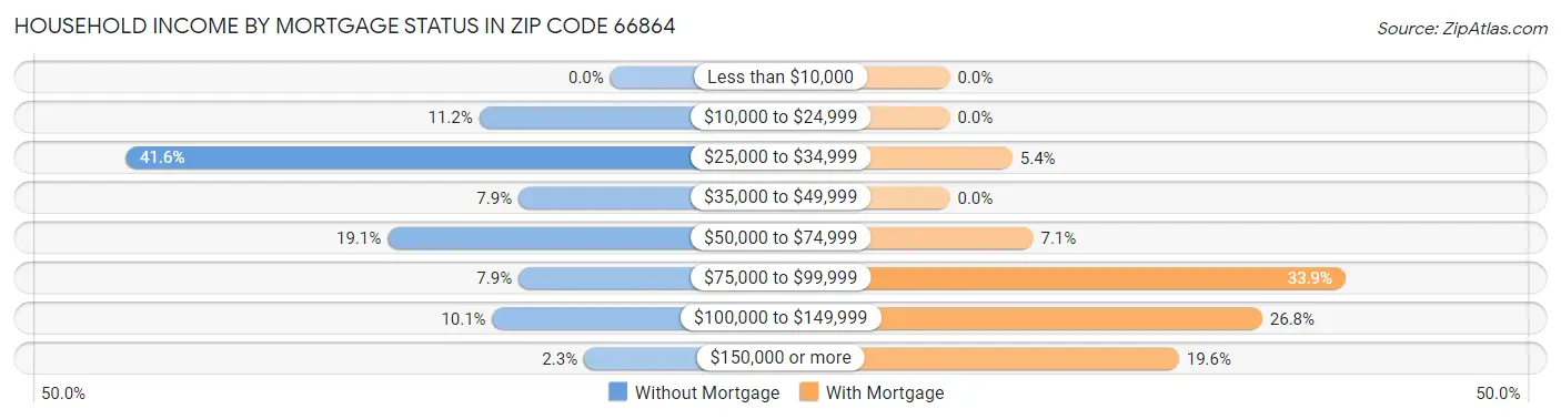 Household Income by Mortgage Status in Zip Code 66864