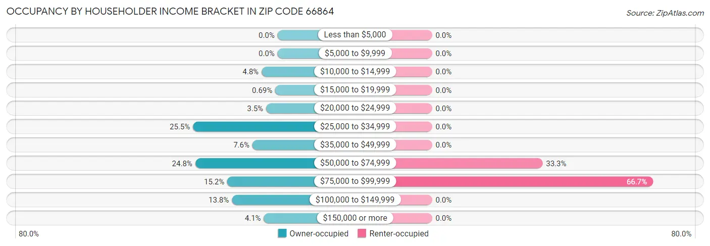Occupancy by Householder Income Bracket in Zip Code 66864
