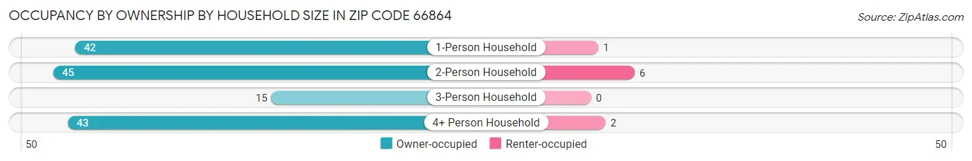 Occupancy by Ownership by Household Size in Zip Code 66864