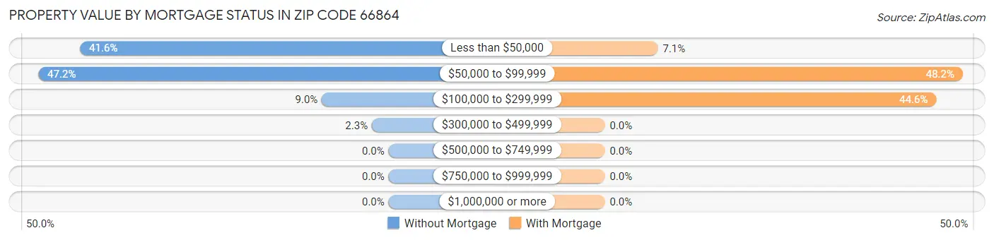 Property Value by Mortgage Status in Zip Code 66864