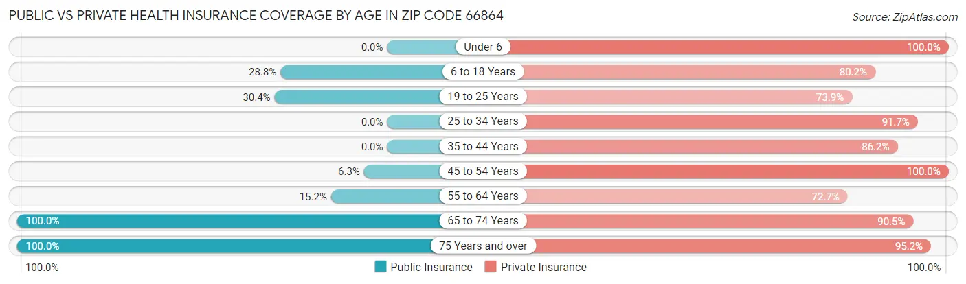 Public vs Private Health Insurance Coverage by Age in Zip Code 66864
