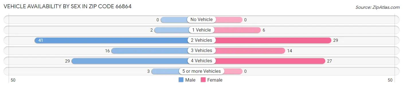 Vehicle Availability by Sex in Zip Code 66864