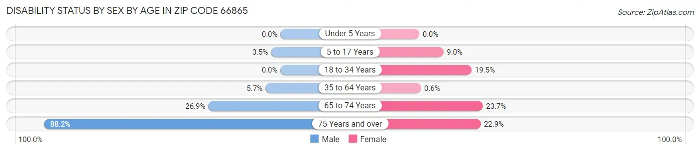 Disability Status by Sex by Age in Zip Code 66865