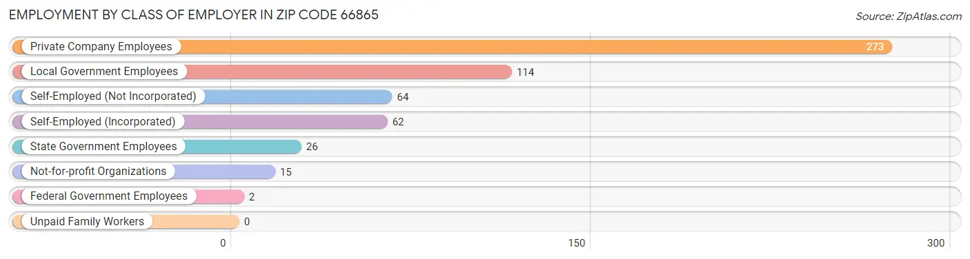 Employment by Class of Employer in Zip Code 66865