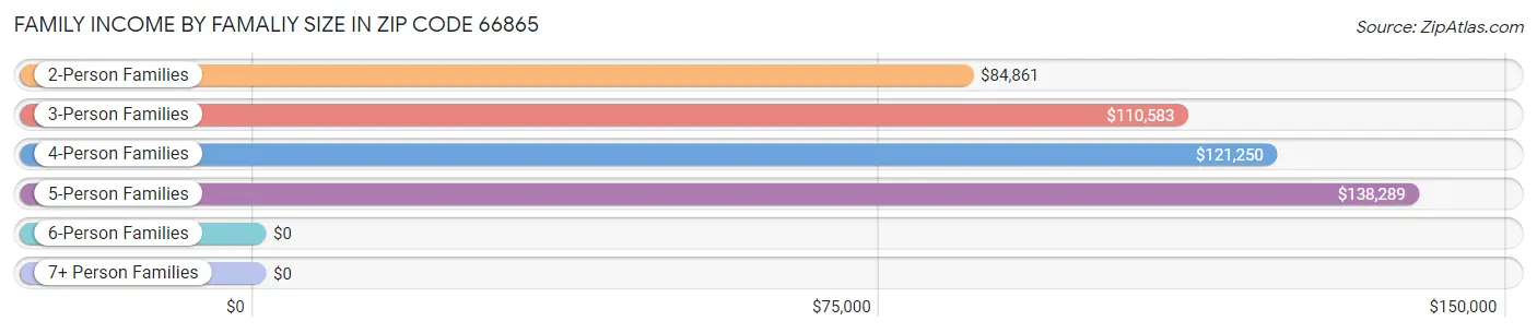 Family Income by Famaliy Size in Zip Code 66865