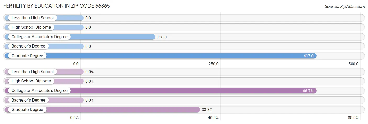 Female Fertility by Education Attainment in Zip Code 66865