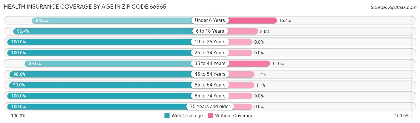 Health Insurance Coverage by Age in Zip Code 66865