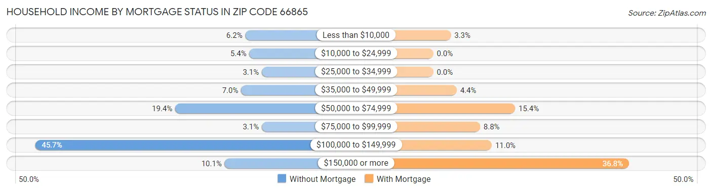 Household Income by Mortgage Status in Zip Code 66865