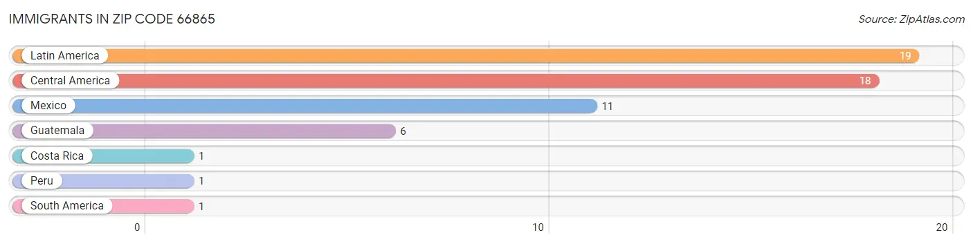 Immigrants in Zip Code 66865