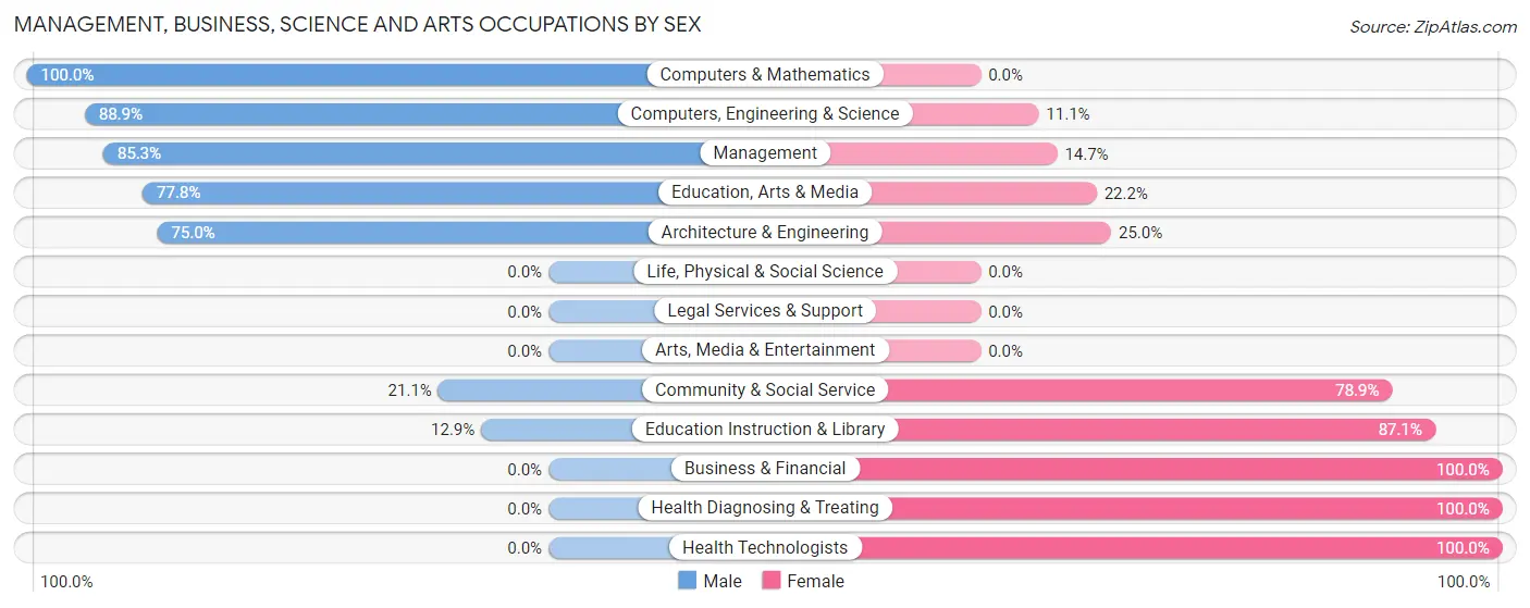 Management, Business, Science and Arts Occupations by Sex in Zip Code 66865