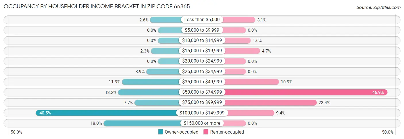 Occupancy by Householder Income Bracket in Zip Code 66865