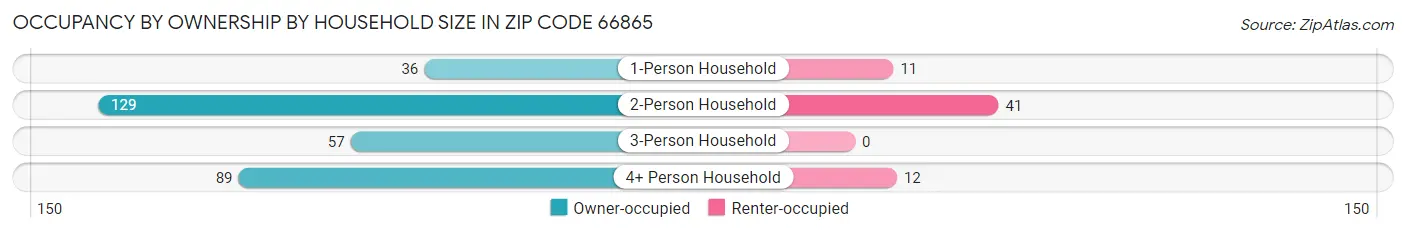 Occupancy by Ownership by Household Size in Zip Code 66865