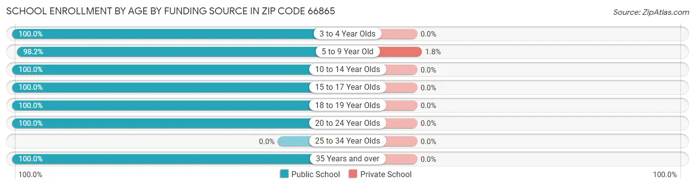 School Enrollment by Age by Funding Source in Zip Code 66865