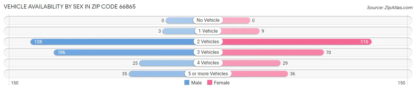 Vehicle Availability by Sex in Zip Code 66865