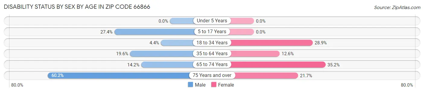 Disability Status by Sex by Age in Zip Code 66866
